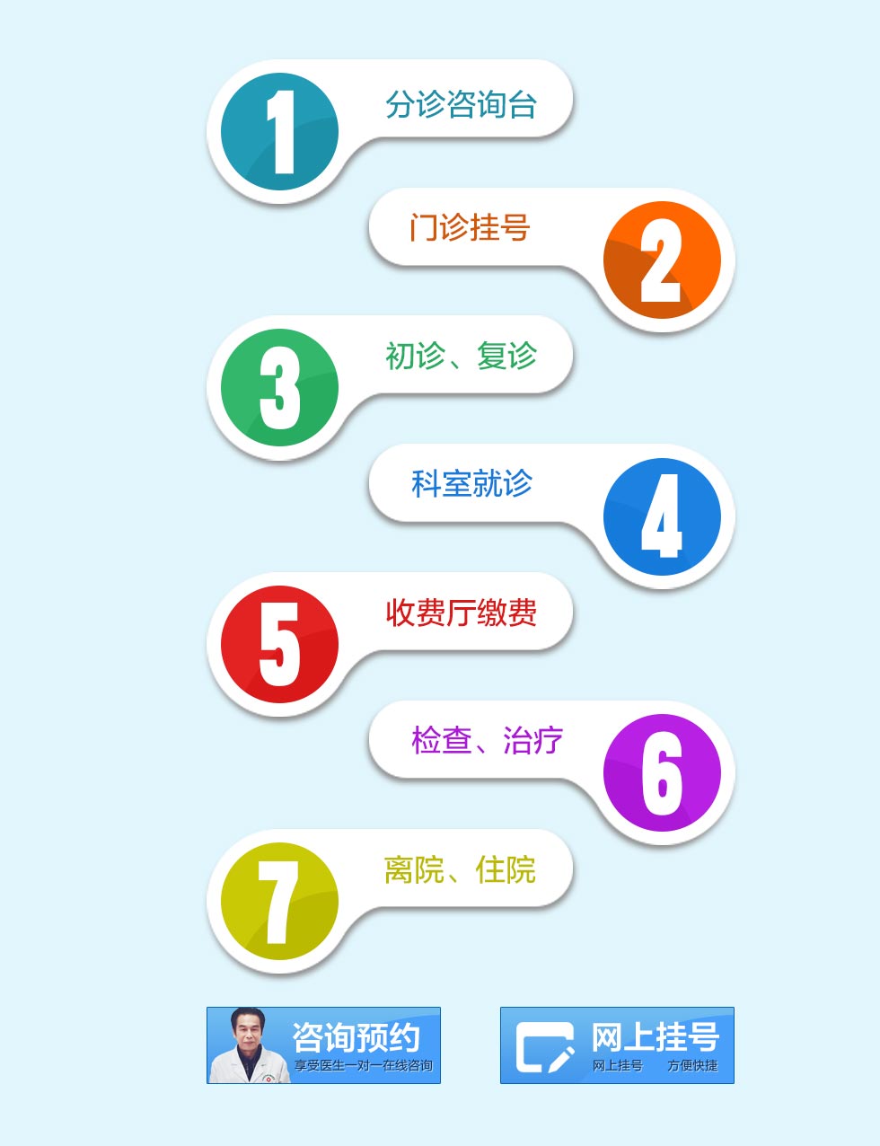 挂号流程